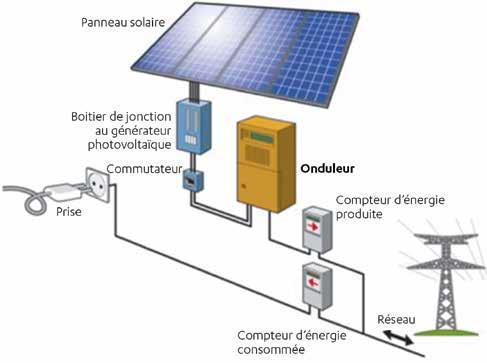 Pourquoi produire soi-même de l’électricité en vaut la peine : Photovoltaïque en autoconsommation